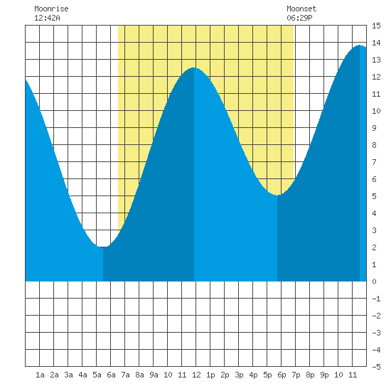 Petersburg tide chart for Wednesday, September 21, 2022