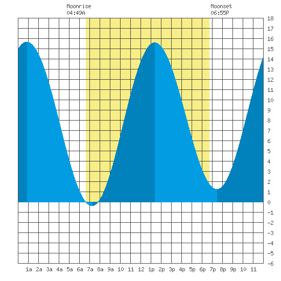 Petersburg tide chart for Saturday, September 24, 2022