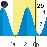 Petersburg tide chart for Sunday, September 25, 2022