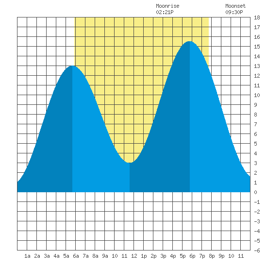 Petersburg tide chart for Friday, September 2, 2022