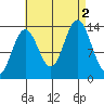 Petersburg tide chart for Friday, September 2, 2022