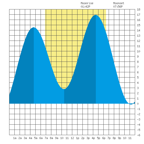 Petersburg tide chart for Friday, September 30, 2022