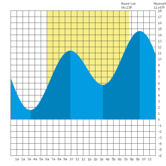Petersburg tide chart for Monday, September 5, 2022