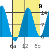 Petersburg tide chart for Friday, September 9, 2022