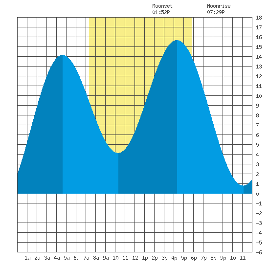 Petersburg tide chart for Friday, October 14, 2022