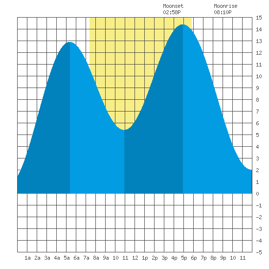 Petersburg tide chart for Saturday, October 15, 2022