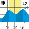 Petersburg tide chart for Monday, October 17, 2022