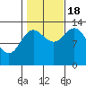 Petersburg tide chart for Tuesday, October 18, 2022