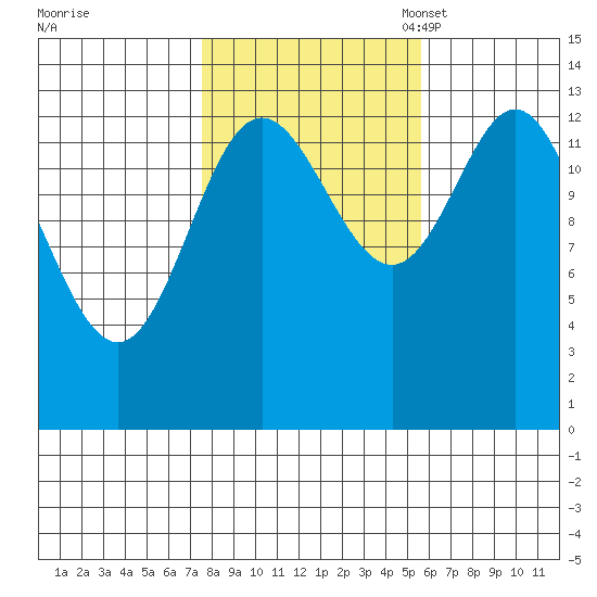 Petersburg tide chart for Wednesday, October 19, 2022