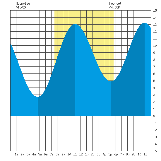 Petersburg tide chart for Thursday, October 20, 2022