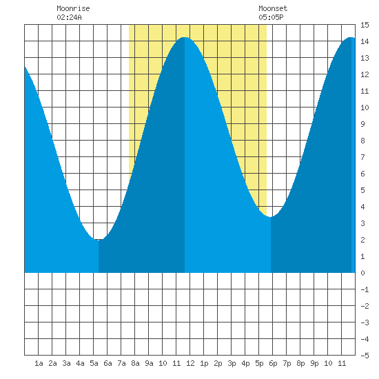 Petersburg tide chart for Friday, October 21, 2022