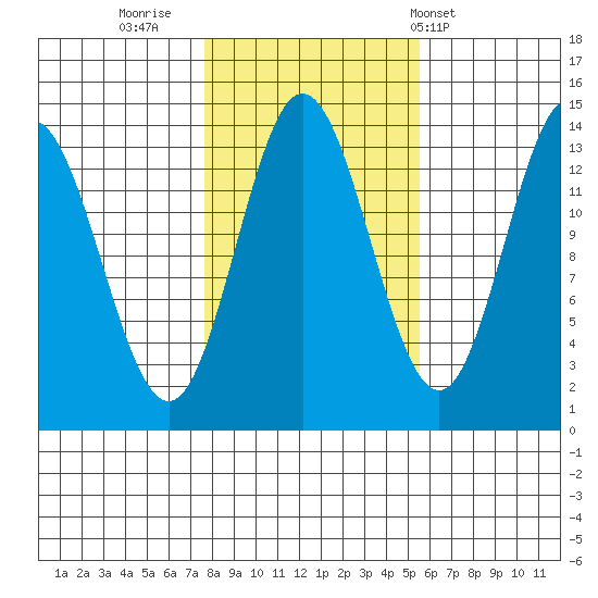Petersburg tide chart for Saturday, October 22, 2022