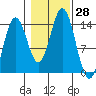 Petersburg tide chart for Friday, October 28, 2022