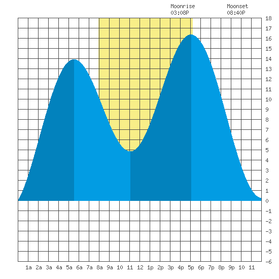 Petersburg tide chart for Sunday, October 30, 2022