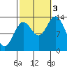 Petersburg tide chart for Monday, October 3, 2022