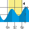 Petersburg tide chart for Tuesday, October 4, 2022