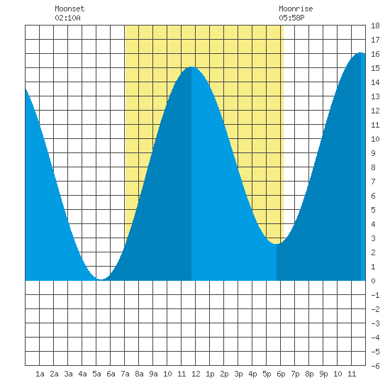 Petersburg tide chart for Thursday, October 6, 2022