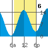 Petersburg tide chart for Thursday, October 6, 2022