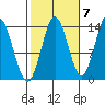 Petersburg tide chart for Friday, October 7, 2022