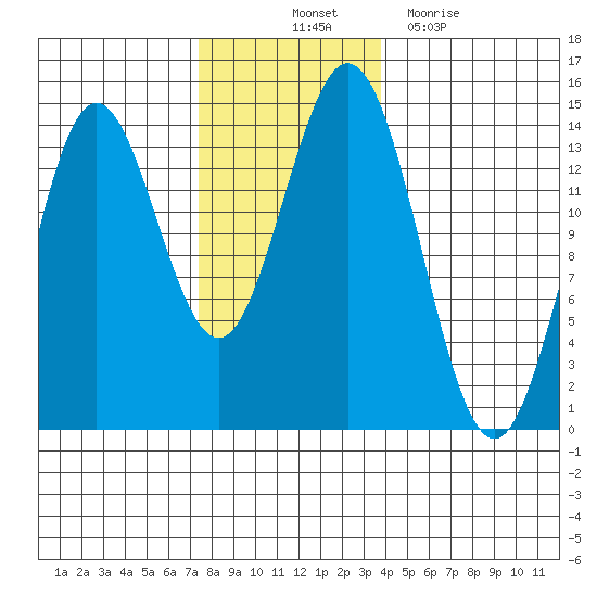 Petersburg tide chart for Friday, November 11, 2022