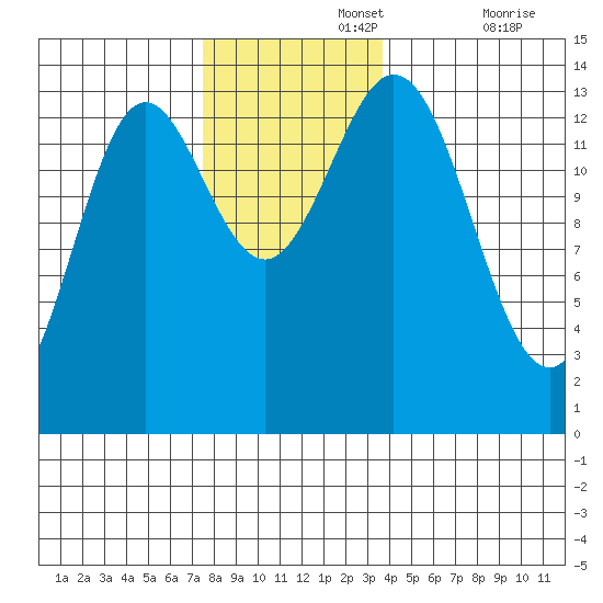 Petersburg tide chart for Monday, November 14, 2022