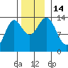 Petersburg tide chart for Monday, November 14, 2022