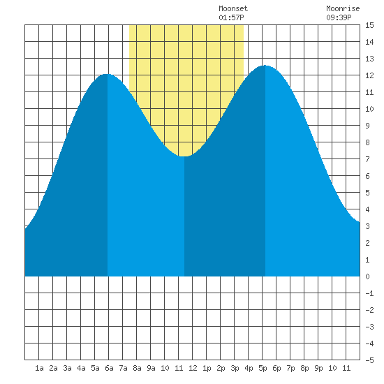 Petersburg tide chart for Tuesday, November 15, 2022