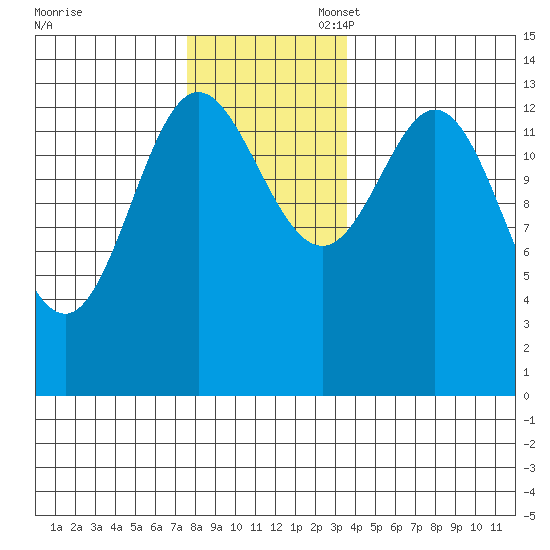 Petersburg tide chart for Thursday, November 17, 2022