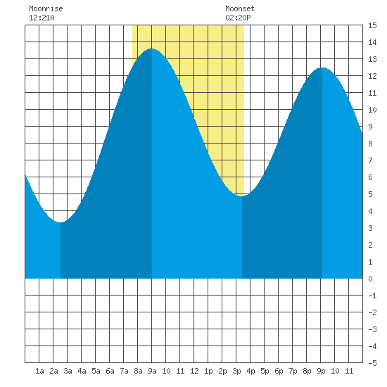 Petersburg tide chart for Friday, November 18, 2022