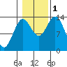 Petersburg tide chart for Tuesday, November 1, 2022