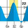 Petersburg tide chart for Tuesday, November 22, 2022