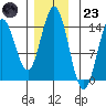 Petersburg tide chart for Wednesday, November 23, 2022