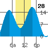 Petersburg tide chart for Monday, November 28, 2022