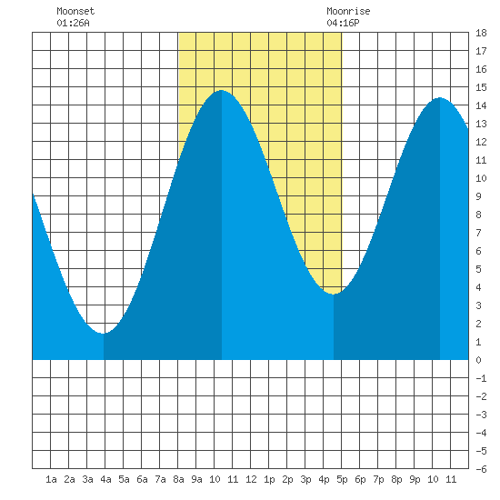 Petersburg tide chart for Thursday, November 3, 2022