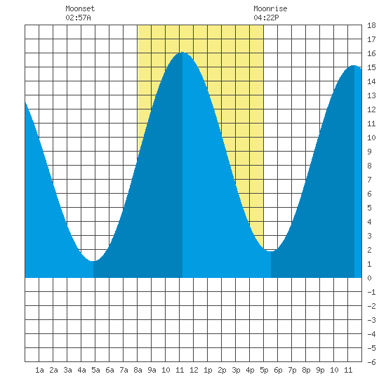 Petersburg tide chart for Friday, November 4, 2022