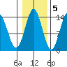 Petersburg tide chart for Saturday, November 5, 2022