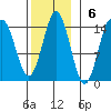 Petersburg tide chart for Sunday, November 6, 2022