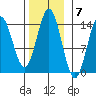 Petersburg tide chart for Monday, November 7, 2022