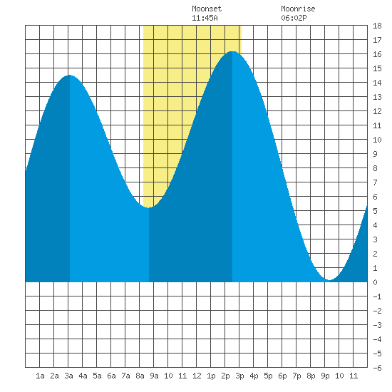 Petersburg tide chart for Sunday, December 11, 2022