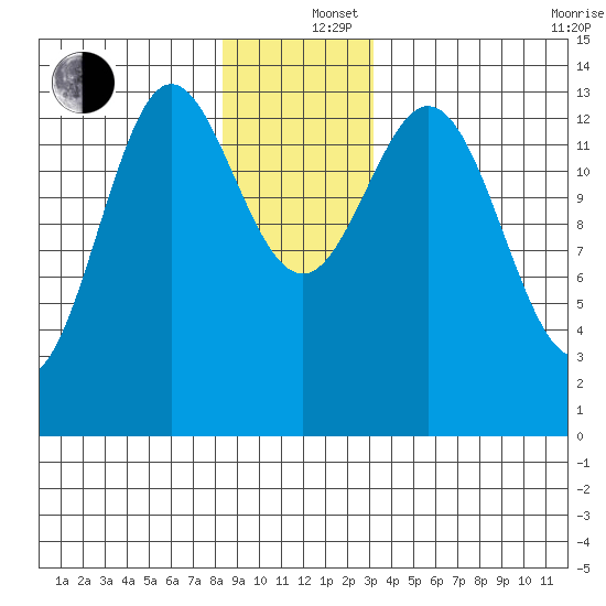 Petersburg tide chart for Thursday, December 15, 2022