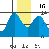 Petersburg tide chart for Friday, December 16, 2022