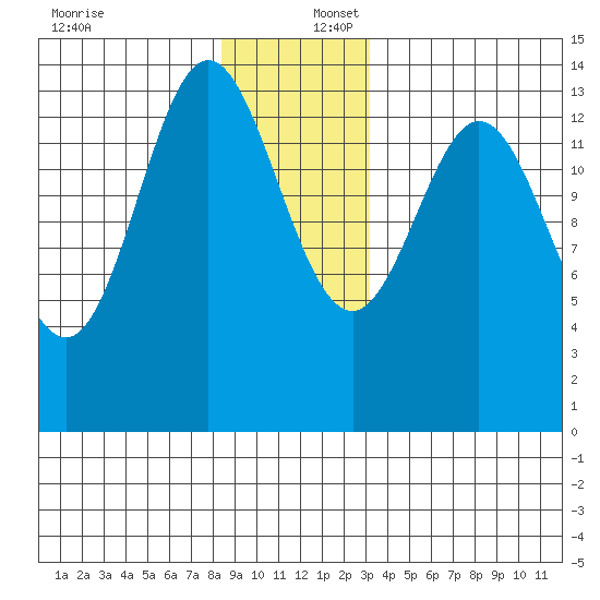 Petersburg tide chart for Saturday, December 17, 2022