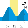 Petersburg tide chart for Saturday, December 17, 2022