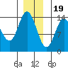 Petersburg tide chart for Monday, December 19, 2022