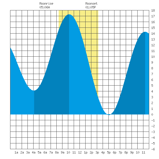 Petersburg tide chart for Tuesday, December 20, 2022