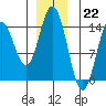 Petersburg tide chart for Thursday, December 22, 2022