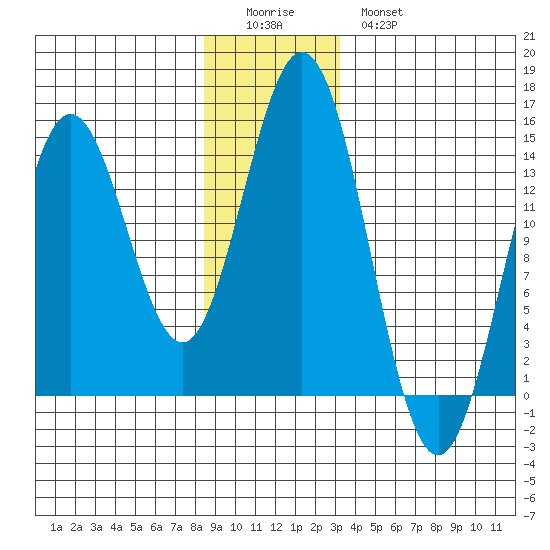 Petersburg tide chart for Saturday, December 24, 2022