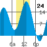 Petersburg tide chart for Saturday, December 24, 2022