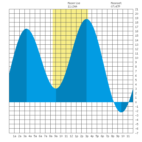 Petersburg tide chart for Monday, December 26, 2022