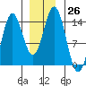 Petersburg tide chart for Monday, December 26, 2022